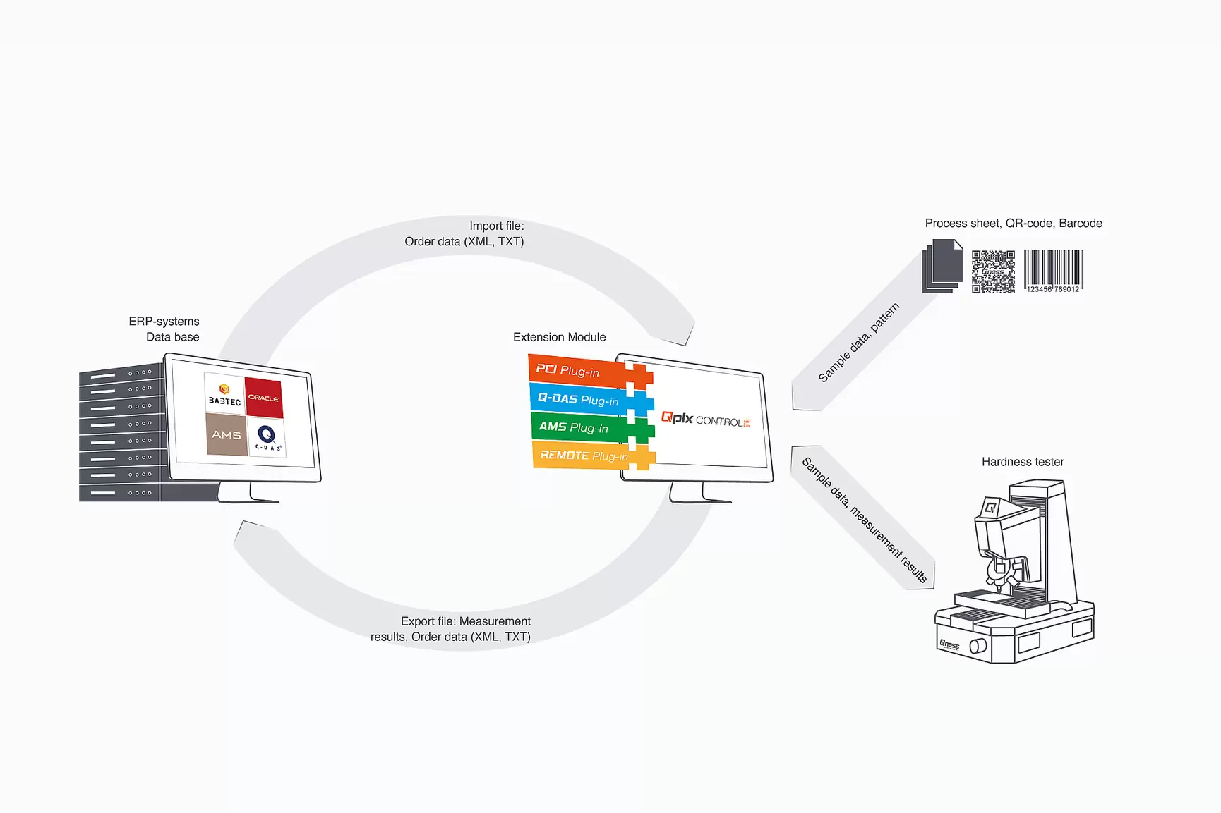 Software para la industria 4.0 Qconnect de QATM que proporciona a los clientes una gama completa de conectividad entre dispositivos.